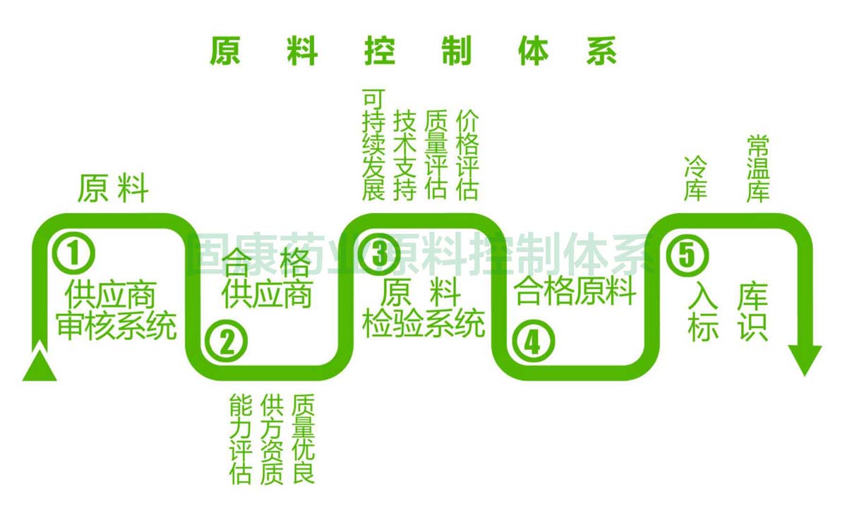 BETWAY平台_BETWAY（中国）原料控制体系1200.jpg